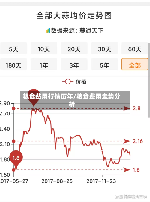 粮食费用行情历年/粮食费用走势分析