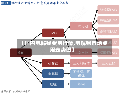【国内电解锰费用行情,电解锰市场费用走势图】