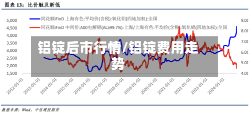 铝锭后市行情/铝锭费用走势