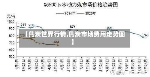 【焦炭世界行情,焦炭市场费用走势图】