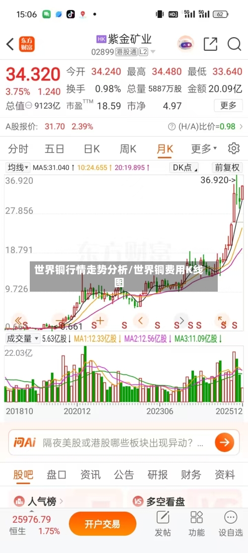 世界铜行情走势分析/世界铜费用K线图-第2张图片