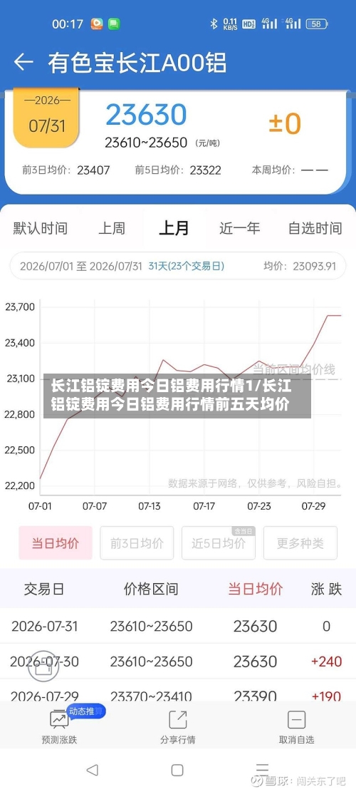 长江铝锭费用今日铝费用行情1/长江铝锭费用今日铝费用行情前五天均价