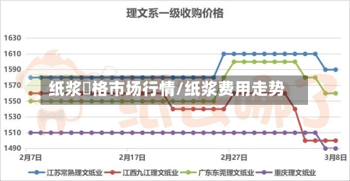 纸浆價格市场行情/纸浆费用走势