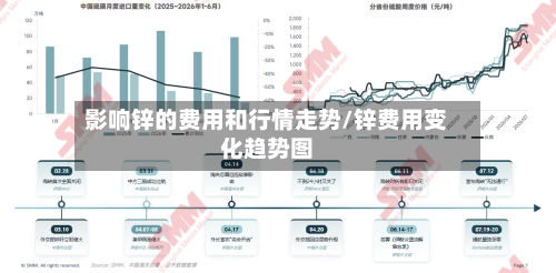影响锌的费用和行情走势/锌费用变化趋势图-第2张图片