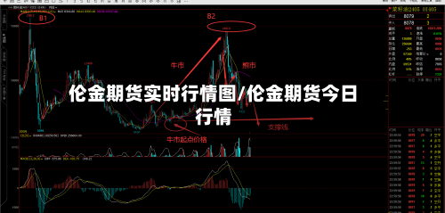 伦金期货实时行情图/伦金期货今日行情