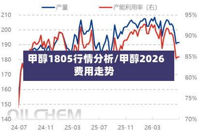 甲醇1805行情分析/甲醇2026费用走势