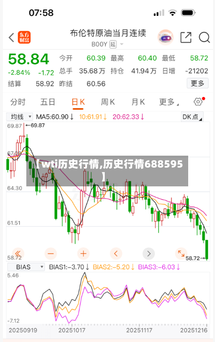 【wti历史行情,历史行情688595】