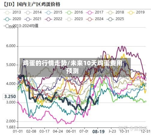鸡蛋的行情走势/未来10天鸡蛋费用预测