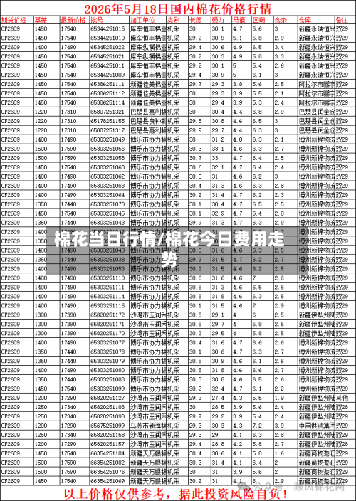 棉花当日行情/棉花今日费用走势