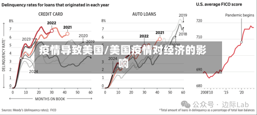 疫情导致美国/美国疫情对经济的影响