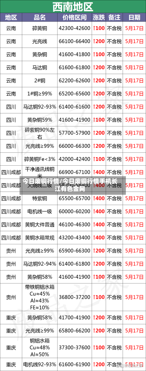 今日废铜行情/今日废铜行情手机长江有色金网