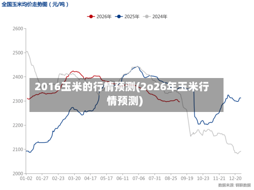 2016玉米的行情预测(2o26年玉米行情预测)