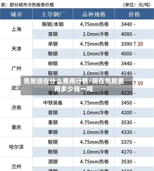 焦炭现在什么费用行情/现在焦炭费用多少钱一吨