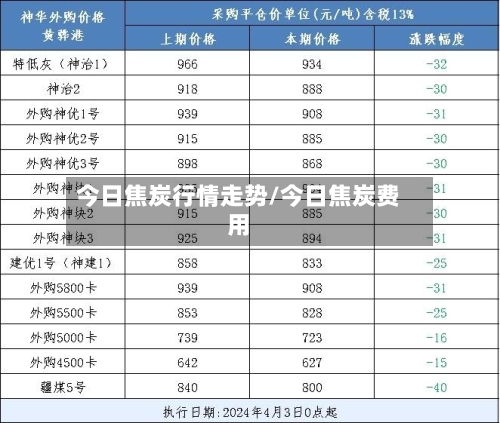今日焦炭行情走势/今日焦炭费用