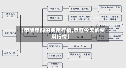 【甲醛甲醇的费用行情,甲醛今天的费用行情】-第2张图片