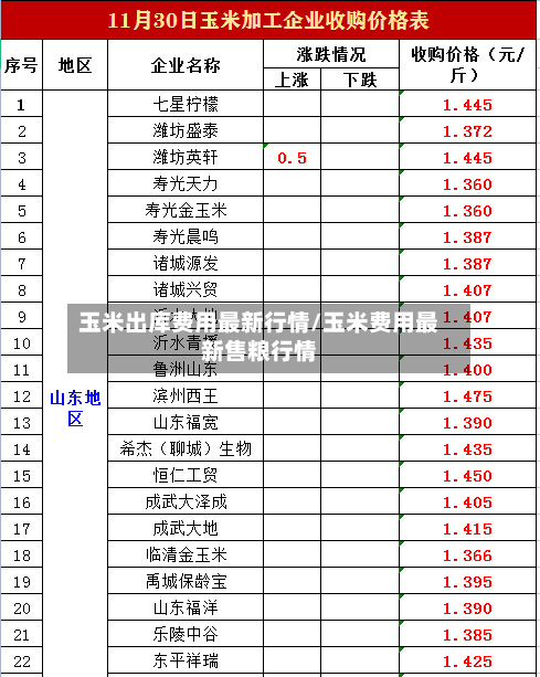 玉米出库费用最新行情/玉米费用最新售粮行情-第2张图片