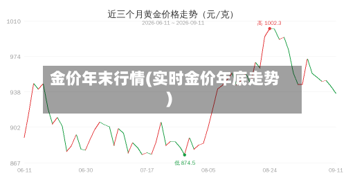 金价年末行情(实时金价年底走势)