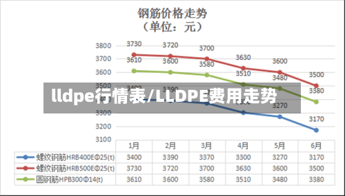 lldpe行情表/LLDPE费用走势
