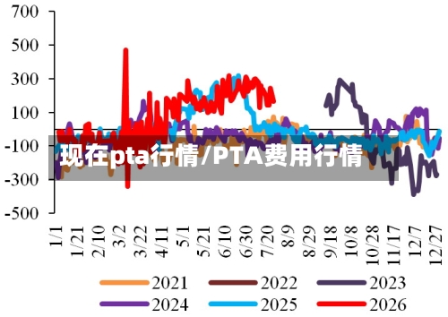 现在pta行情/PTA费用行情