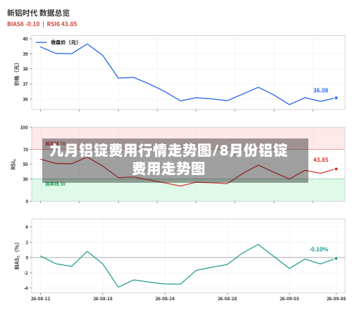 九月铝锭费用行情走势图/8月份铝锭费用走势图-第2张图片
