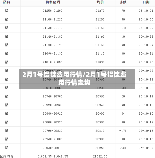 2月1号铝锭费用行情/2月1号铝锭费用行情走势