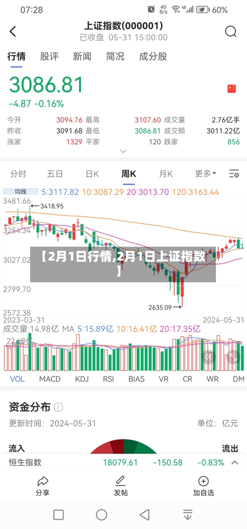 【2月1日行情,2月1日上证指数】