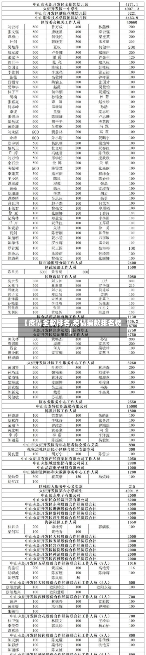 【疫情全款排名,疫情捐款排名榜】-第3张图片