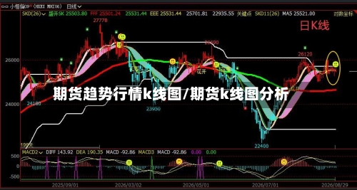 期货趋势行情k线图/期货k线图分析