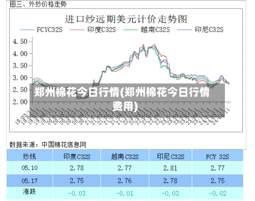 郑州棉花今日行情(郑州棉花今日行情费用)-第3张图片