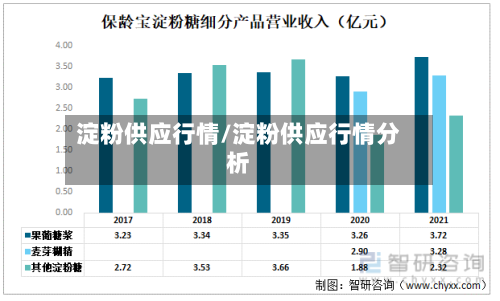 淀粉供应行情/淀粉供应行情分析-第3张图片