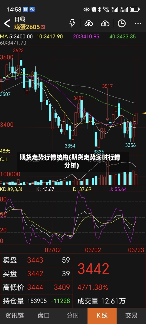 期货走势行情结构(期货走势实时行情分析)-第2张图片