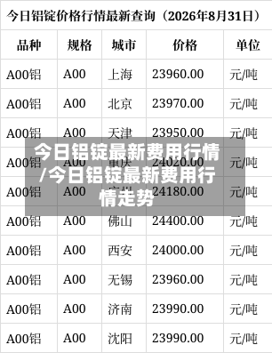 今日铝锭最新费用行情/今日铝锭最新费用行情走势-第2张图片