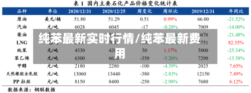 纯苯最新实时行情/纯苯最新费用