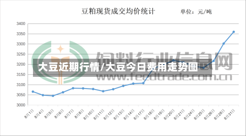 大豆近期行情/大豆今日费用走势图-第2张图片