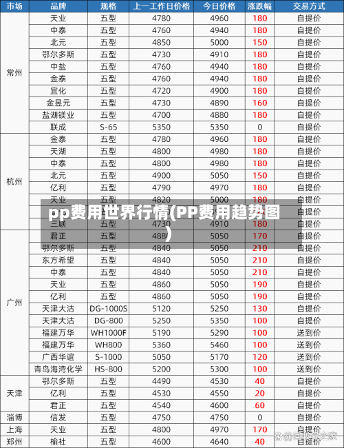 pp费用世界行情(PP费用趋势图)-第2张图片