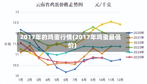 2017年的鸡蛋行情(2017年鸡蛋最低价)