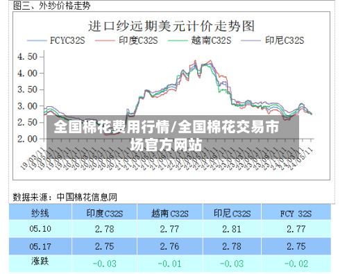 全国棉花费用行情/全国棉花交易市场官方网站
