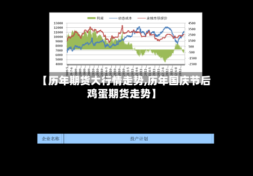 【历年期货大行情走势,历年国庆节后鸡蛋期货走势】
