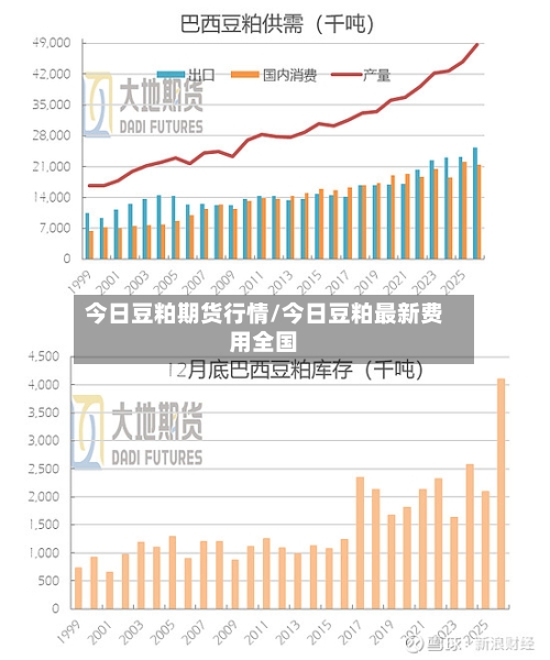 今日豆粕期货行情/今日豆粕最新费用全国