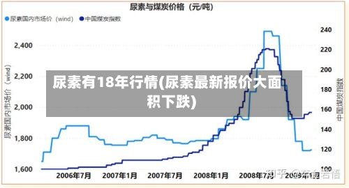 尿素有18年行情(尿素最新报价大面积下跌)