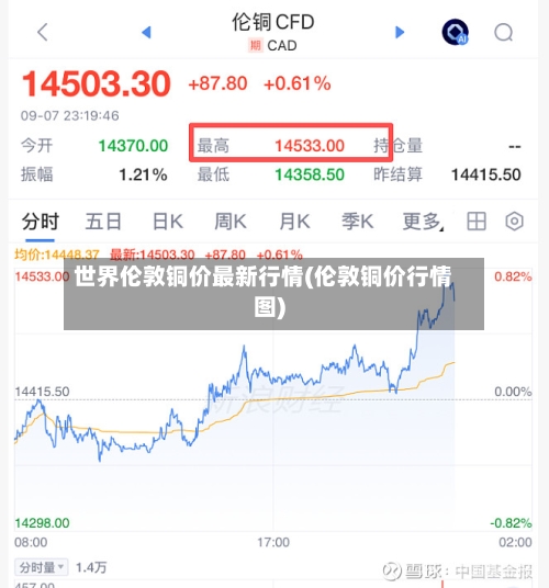 世界伦敦铜价最新行情(伦敦铜价行情图)