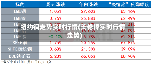 纽约铜走势实时行情(美伦镍实时行情走势)