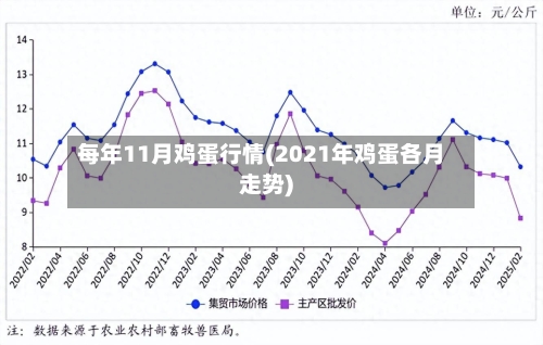 每年11月鸡蛋行情(2021年鸡蛋各月走势)