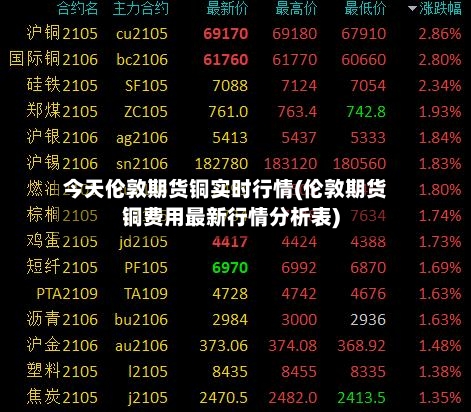 今天伦敦期货铜实时行情(伦敦期货铜费用最新行情分析表)-第2张图片