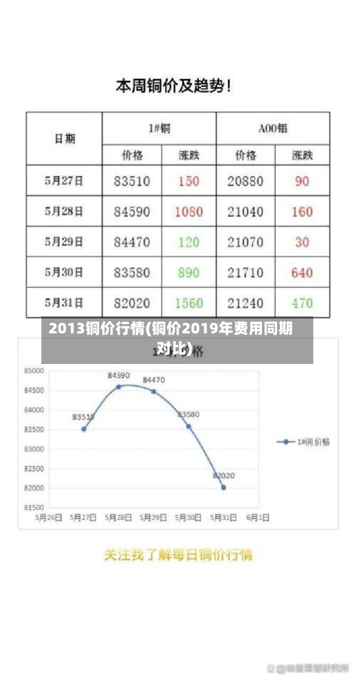 2013铜价行情(铜价2019年费用同期对比)