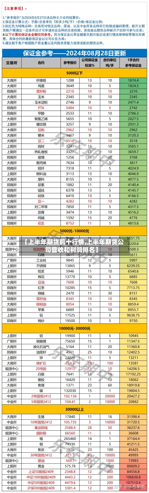 【上半年期货前十行情,上半年期货公司营收和利润排名】-第2张图片