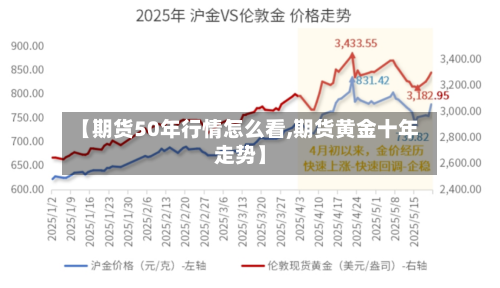 【期货50年行情怎么看,期货黄金十年走势】-第2张图片