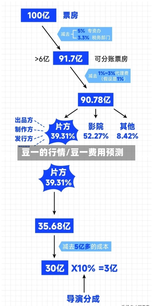 豆一的行情/豆一费用预测