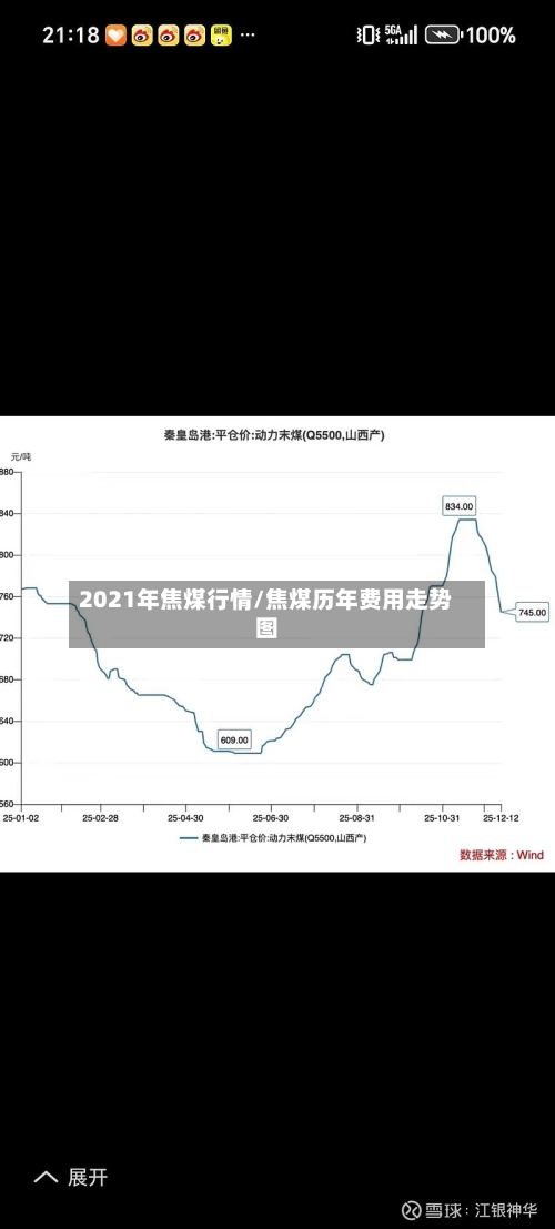2021年焦煤行情/焦煤历年费用走势图