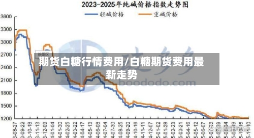期货白糖行情费用/白糖期货费用最新走势